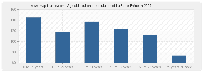 Age distribution of population of La Ferté-Frênel in 2007